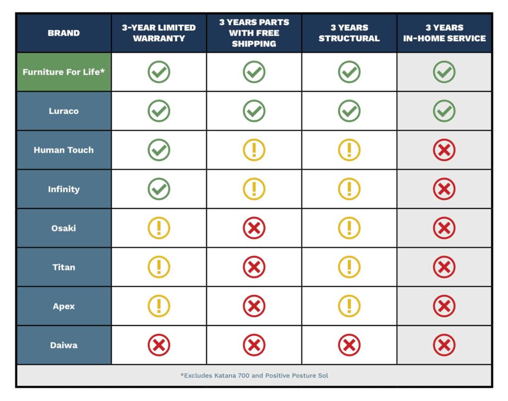 Furniture For Life Product Warranty Chart