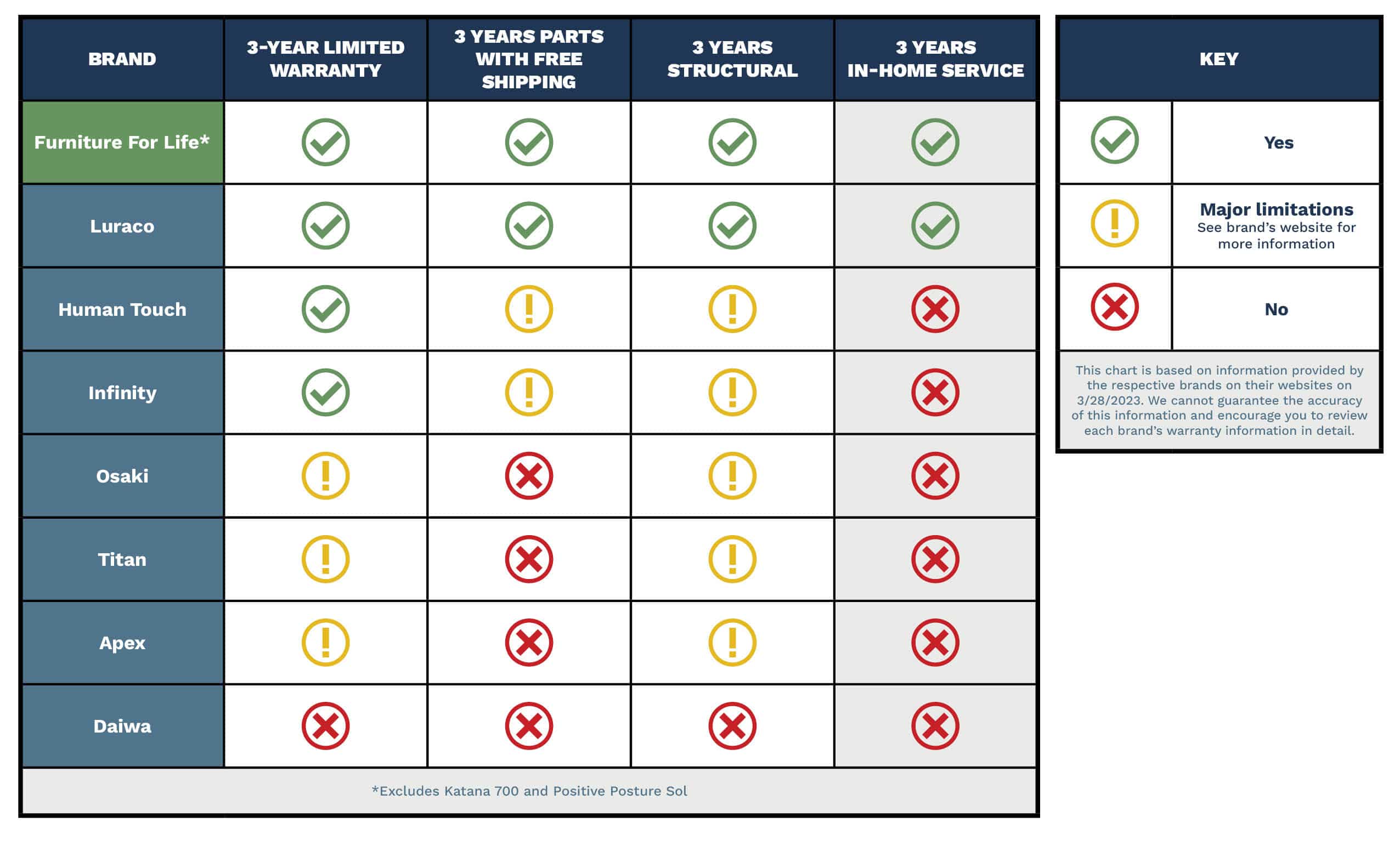 Furniture For Life Product Warranty Chart