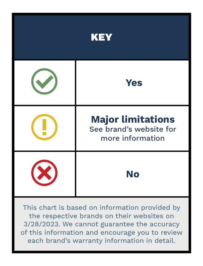 Furniture For Life Product Warranty Chart Key
