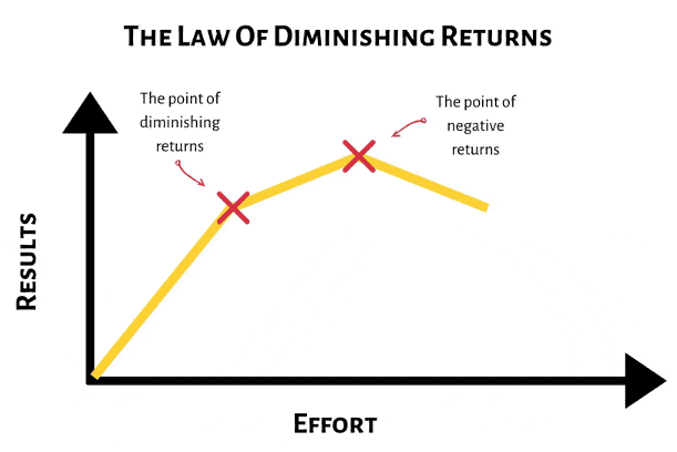 a graph showing the law of diminishing returns