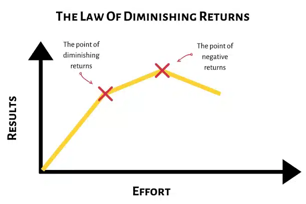 a graph showing the law of diminishing returns